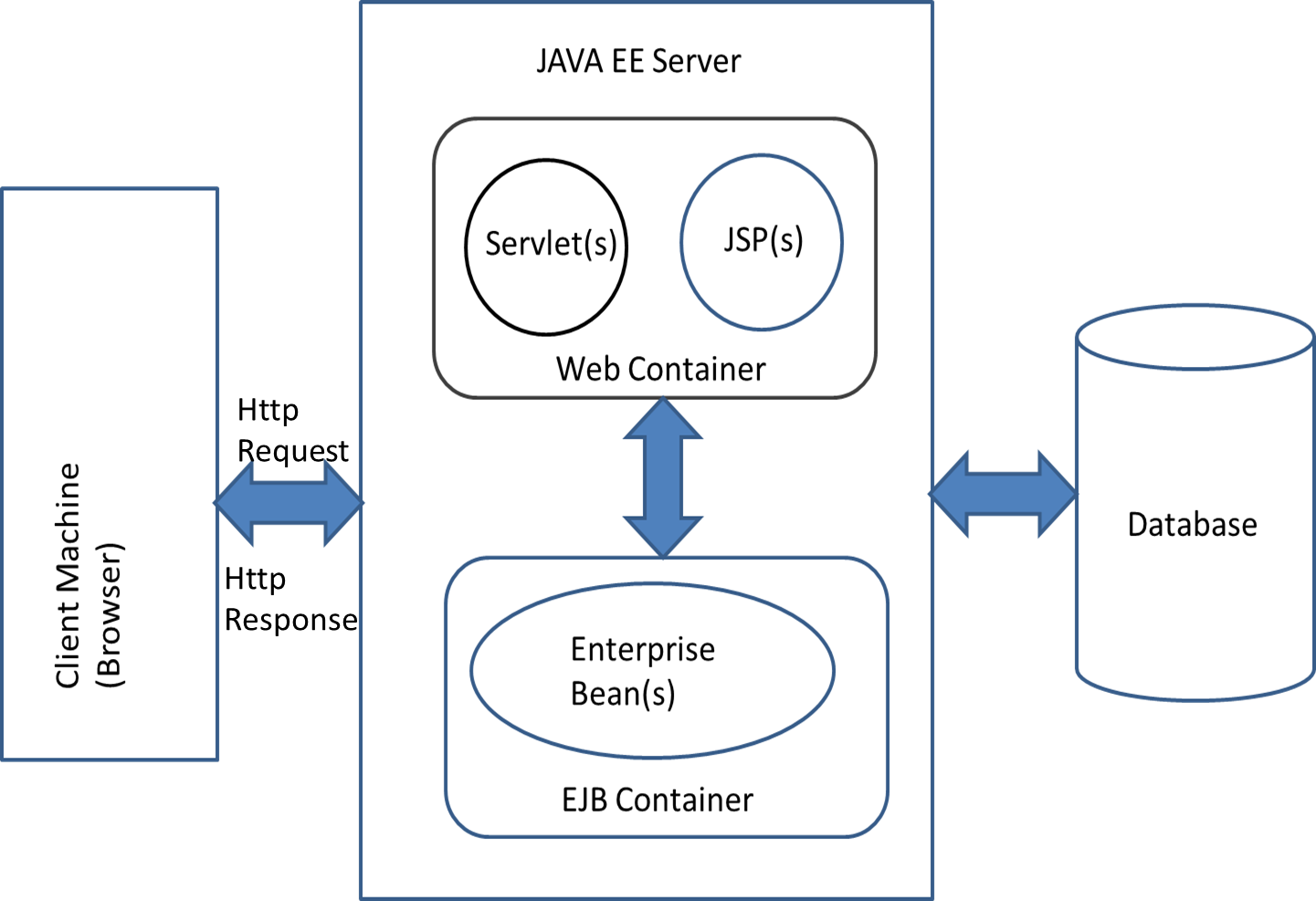 Java http api. Что такое сервлет java. Сервлет контейнер. Контейнеры java. Архитектура java.